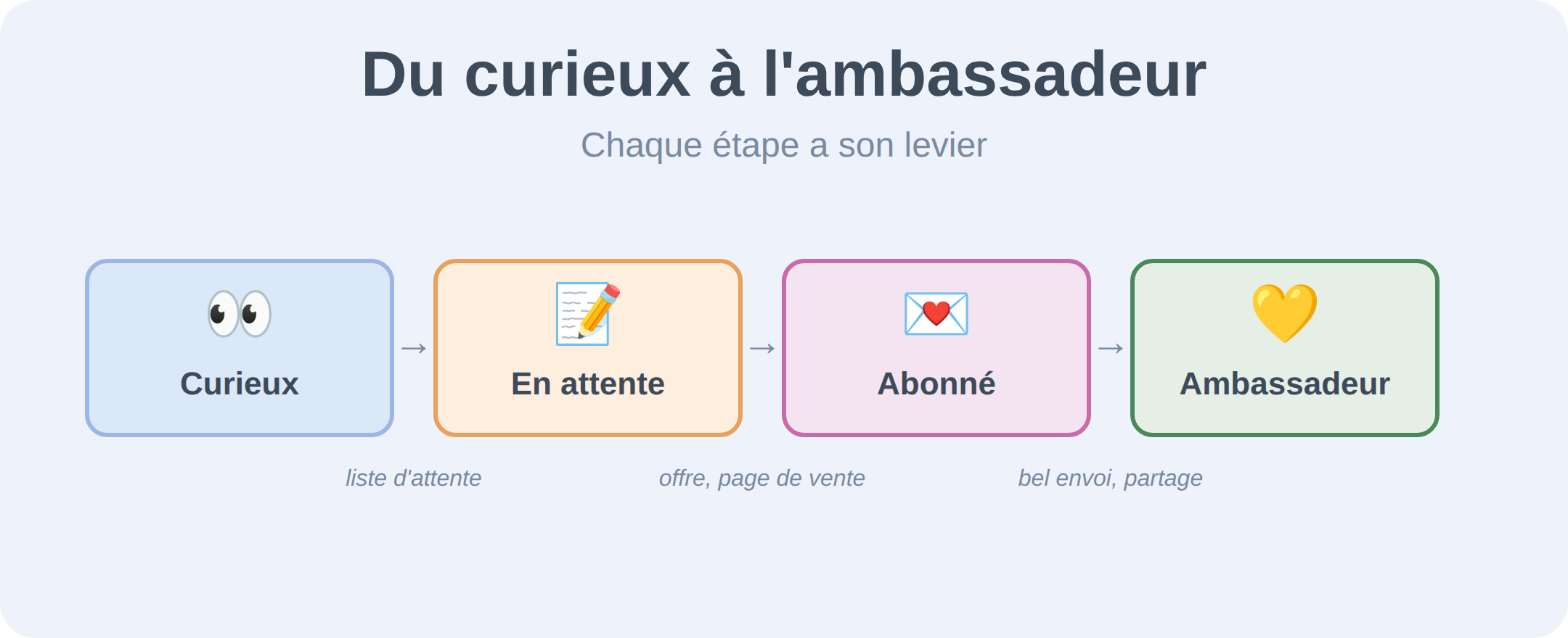 Du curieux à l'ambassadeur : le curieux passe par la liste d'attente, devient abonné grâce à votre offre et votre page de vente, puis ambassadeur grâce à un bel envoi qu'il partage. Chaque étape a son levier.