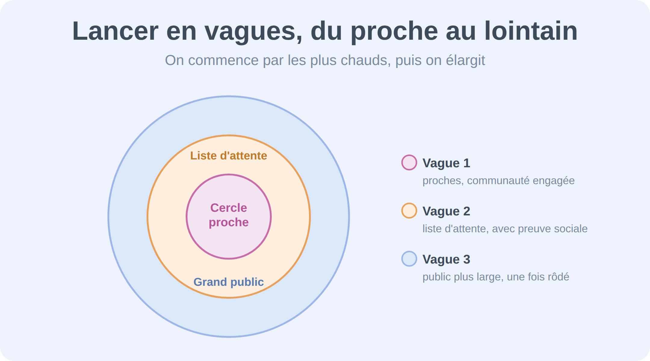 Lancer en vagues, du proche au lointain : d'abord le cercle proche et la communauté engagée, puis la liste d'attente avec la preuve sociale récoltée, enfin le grand public une fois l'organisation rôdée.