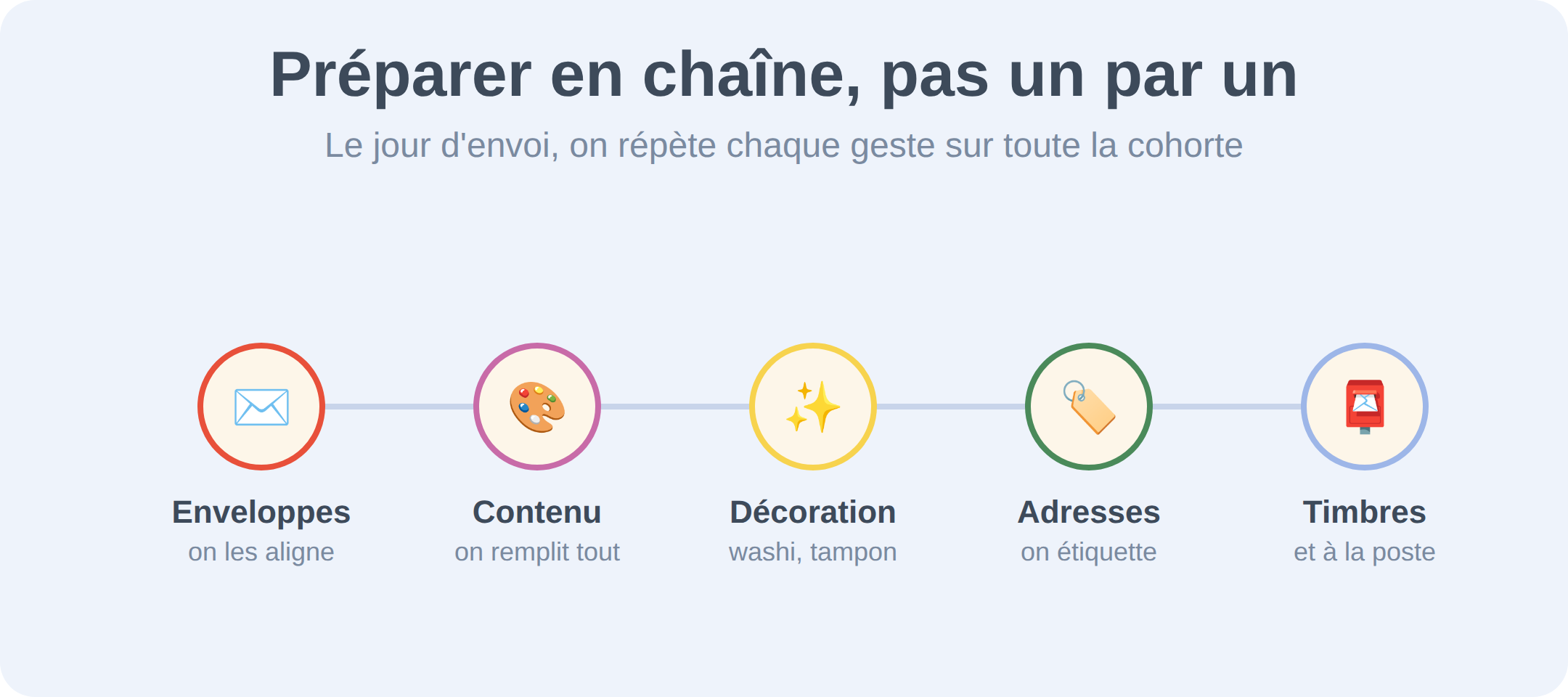 Préparer en chaîne, pas un par un : enveloppes, contenu, décoration, adresses, timbres, puis à la poste.
