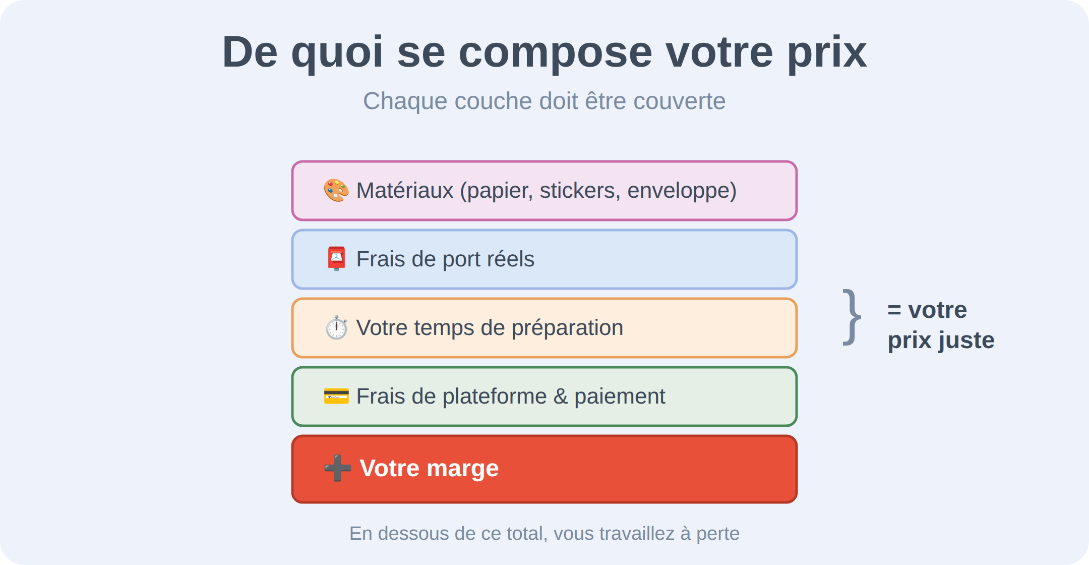 De quoi se compose votre prix : les matériaux, les frais de port réels, votre temps de préparation, les frais de plateforme et de paiement, plus votre marge. En dessous de ce total, vous travaillez à perte.